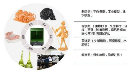 光固化3D打印機(jī)推動(dòng)牙科數(shù)字化生態(tài)鏈發(fā)展新變革